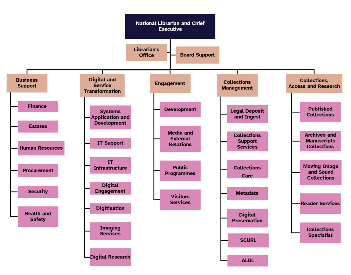 A diagram of the organisational structure of the Library. It starts with the National Librarian at the top. On an intermediate level is the Board and the Librarian's Office. Then there are five directorates listed and all their sections listed under them. A full description is provided in the body of the page.