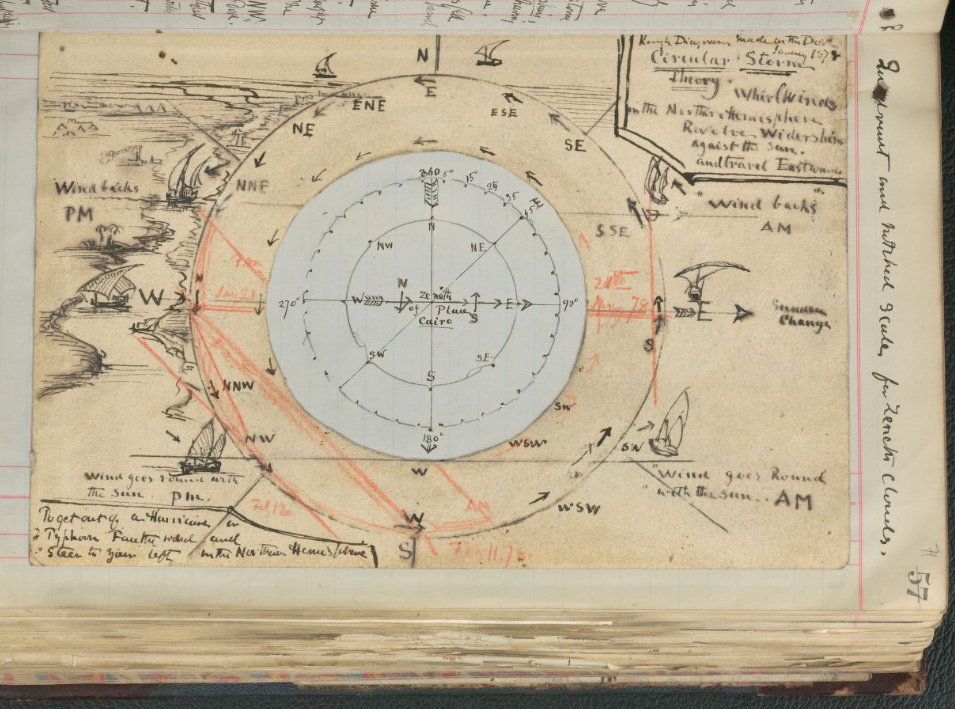 A diagram relating to clouds and weather.