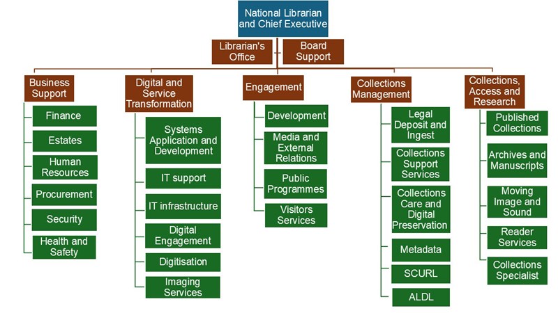 A diagram of the organisational structure of the Library. It starts with the National Librarian at the top. On an intermediate level is the Board and the Librarian's Office. Then there are five directorates listed and all their sections listed under them. A full description is provided in the body of the page.